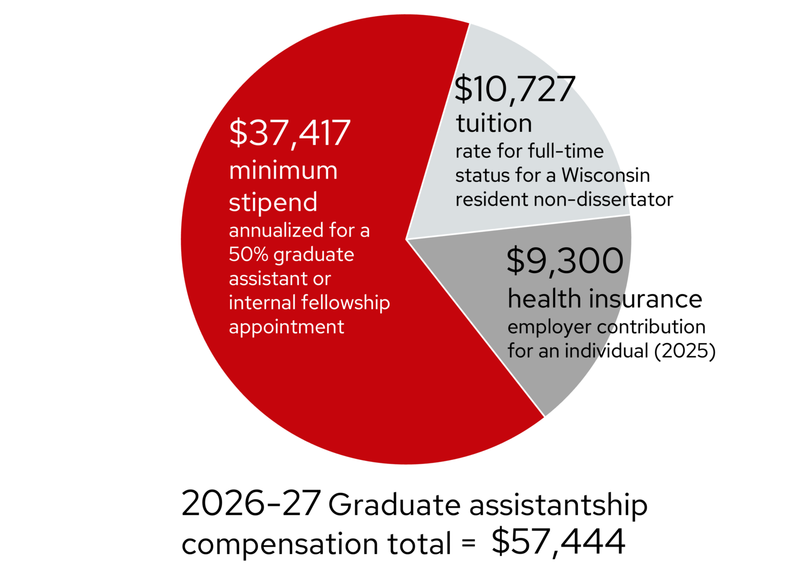 Pie chart showing the 2026-27 graduate assistantship compensation total is $57,444. This includes the $37,417 minimum stipend for an annualized 50% grad assistant or internal fellowship appointment, the $10,727 tuition rate for full-time status for a Wisconsin resident non-dissertator, and a $9,300 health insurance employer contribution for an individual in 2025.
